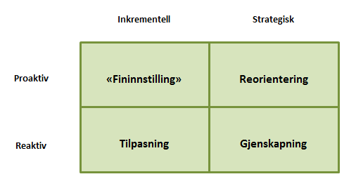 Jacobsen og Thorsvik (2007, 353) beskriver noe de kaller for reaktiv og proaktive endringer.