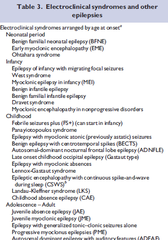 Epilepsier og epilepsisyndromer I definisjonen av epilepsi inngår: Et kjent epilepsisyndrom (Fisher et al.