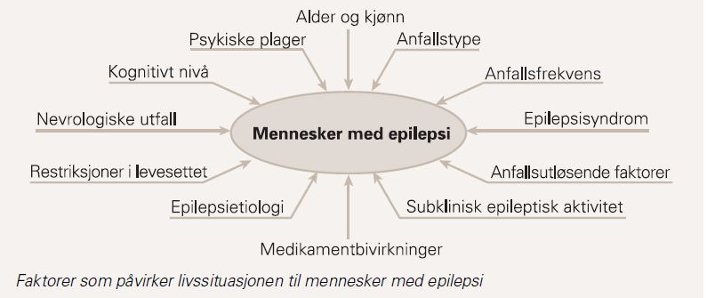 Å leve med epilepsi (Nakken KO et al. 2007, Tidsskr. Nor Lægeforen.