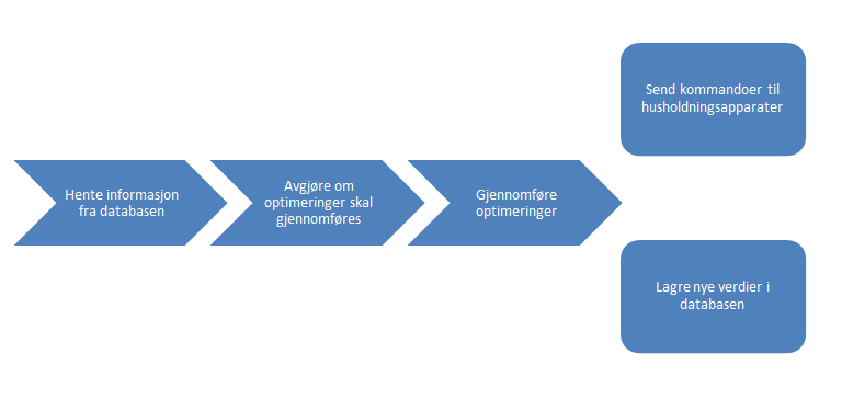 til en beregning i timen og er ute av funksjon hvis prisinformasjon uteblir. Til romoppvarming for eksempel vil det beregnes en optimeringshorisont.