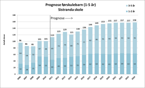 Skole- og barnehagebruksplan Det er på fast-frøya denne veksten kommer særlig i skoleområdene til Sistranda, Nabeita og Nordskag.