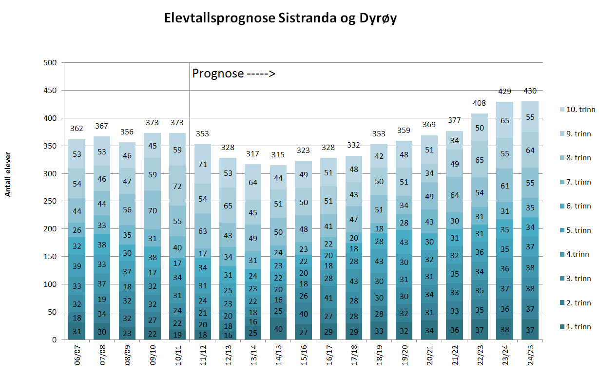 Skole- og barnehagebruksplan 5.3 Alternativ 1 3 skoler på fast-frøya og utvidelse av barnehagekapasiteten 5.3.1 Strukturtiltak Alternativ 1 innebærer at elevene ved Dyrøy oppvekstsenter blir overført til Sistranda skole.