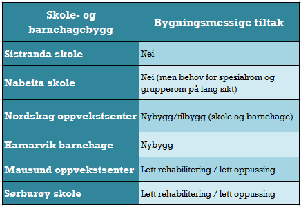 Skole- og barnehagebruksplan Figur 19: Skolestruktur i alt. 1 5.3.2 Bygningsmessige tiltak Dette alternativet har de samme bygningsmessige konsekvensene som i dagens situasjon.