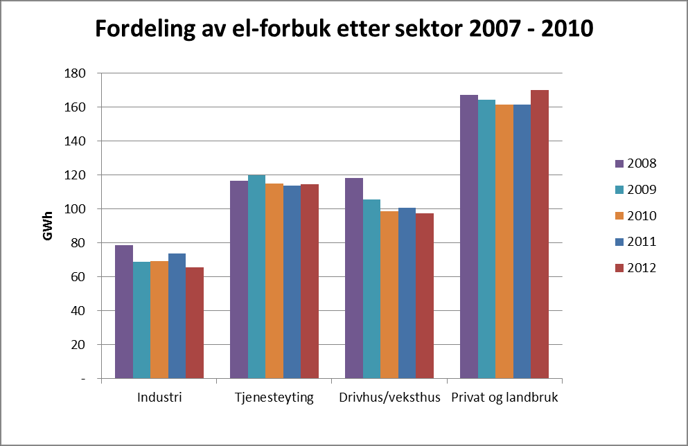 Figur 3.6 Fordeling elforbruk i Lier etter sektor 2012 Figur 3.