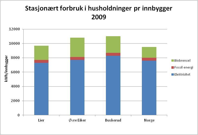 Figur 3.9 Stasjonært energiforbruk i husholdinger per innbygger i 2009 for Lier, Øvre Eiker, Buskerud og Norge 3.2.4 Energiflyt Figur 3.