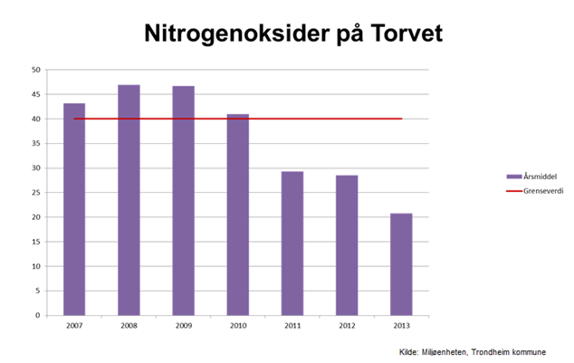 også lavere utslipp av NOx enn dieselbiler uten avansert dieselmotorteknologi og NOXrensing.