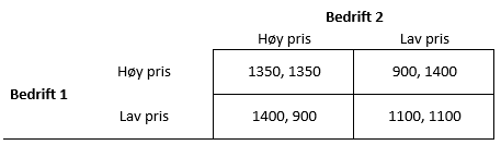 15 Hvis bedriftene setter høy pris vil de begge oppnå en profitt på 1350. I et tilfelle der begge setter lav pris vil de få en profitt på 1100 hver.