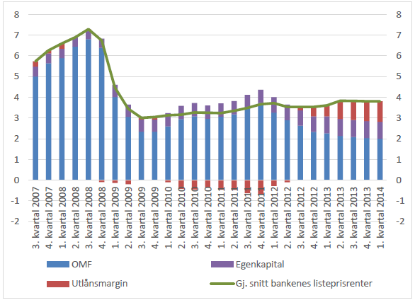 36 Figur 10: Utlånsmargin pr. kvartal med OMF og egenkapital som marginalkostnad (Konkurransetilsynets rapport om konkurransen i boliglånsmarkedet, 2015).