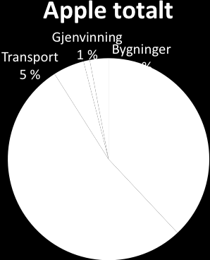 Figur 3.5 Fordelingen av utslipp av klimagasser fra en ipod Classic og fra Apples totale virksomhet Kilde: www.apple.com Kategorien bygninger mv. inneholder også varelager, kontorer osv.