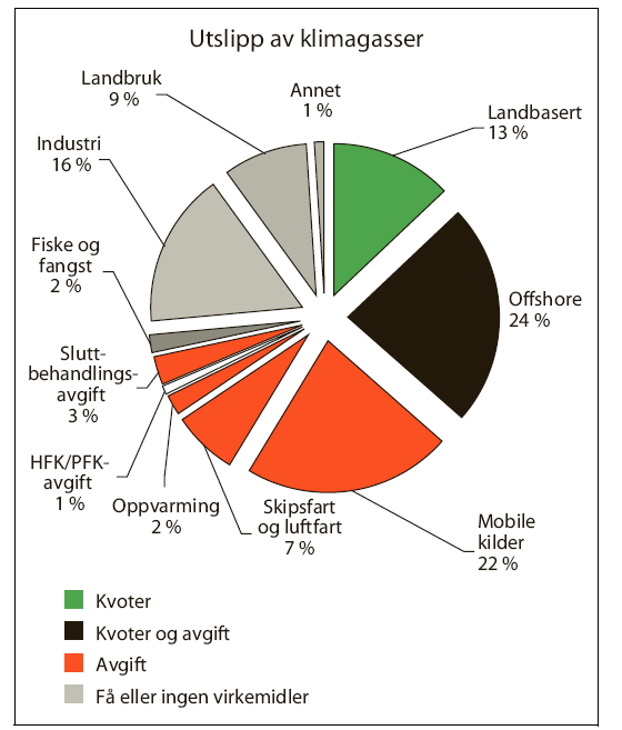 Figur 5.1 Fordeling av utslipp av klimagasser og virkemiddelbruk i Norge for ulike sektorer. Kilde: Finansdepartementet Figur 5.