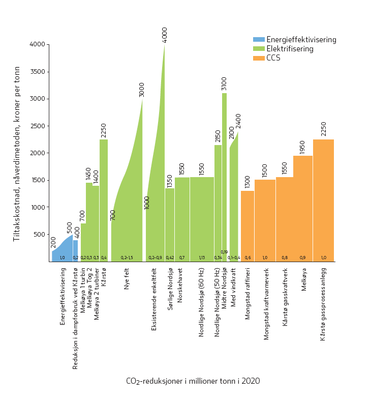 effektivitetstap i økonomien fordi skattene øker (dette er et anbefalt tall), kan man legge på ytterligere 18 milliarder kroner innen 2020.