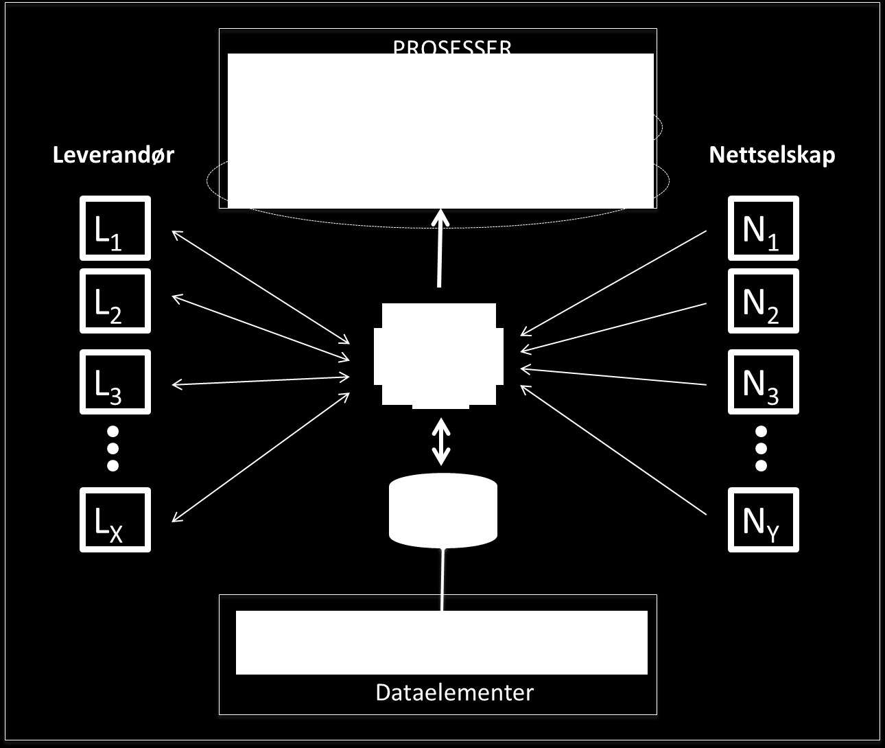 Figur 43 - Scenario 3- Sentral måleverdidatabase med sine dataelementer og prosesser I denne løsningen vil nettselskapene oversende data til og oppdatere datahuben.