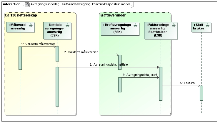 Figur 18 - Sekvensdiagram for avregningsunderlag for sluttbrukeravregning i en kommunikasjonshubmodell 5.