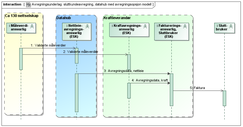 Løsningen hvor en datahub utarbeider avregningsunderlaget for nett-tariff anses som en betydelig endring av dagens modell og rollefordelingen i bransjen.