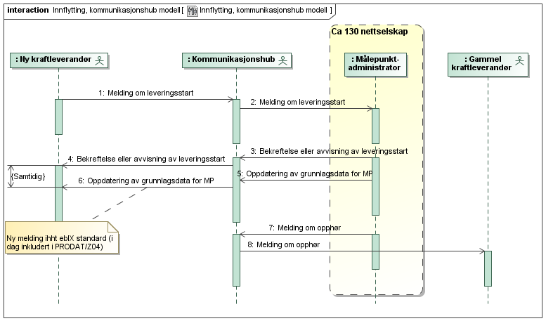 Figur 27 - Sekvensdiagram for innflytting i en kommunikasjonshub-modell I figuren vises meldingsflyt mellom kraftleverandør og nettselskap.