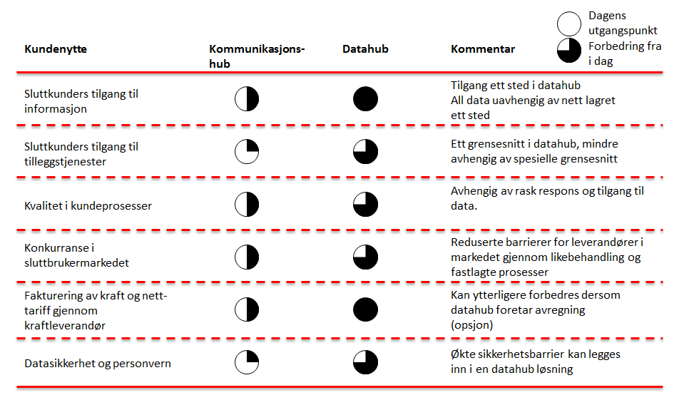 Datasikkerhet og personvern Informasjon om sluttbrukeren og sluttbrukerens forbruk skal behandles med et høyt sikkerhetsnivå for å unngå eventuelt misbruk av denne informasjonen.