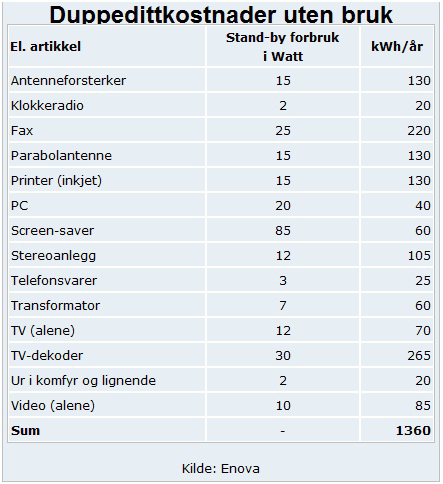 Skru av - ikke bruke standby Som det leses ut fra tabellen går det mye strøm med på å la ting stå på standby. I kirken har vi mye som har mulighet til å stå på standby; anlegg, data, printer etc.