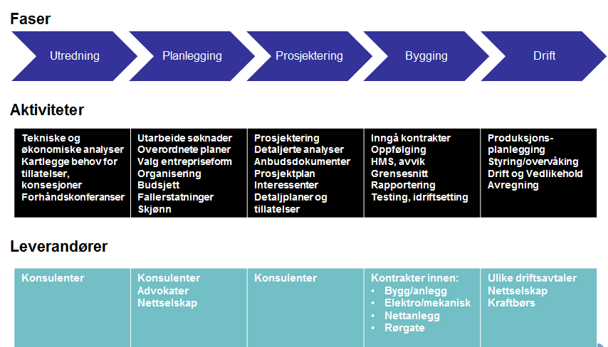 Figur 36 Verdikjede for utbygging av et nytt vannkraftverk.