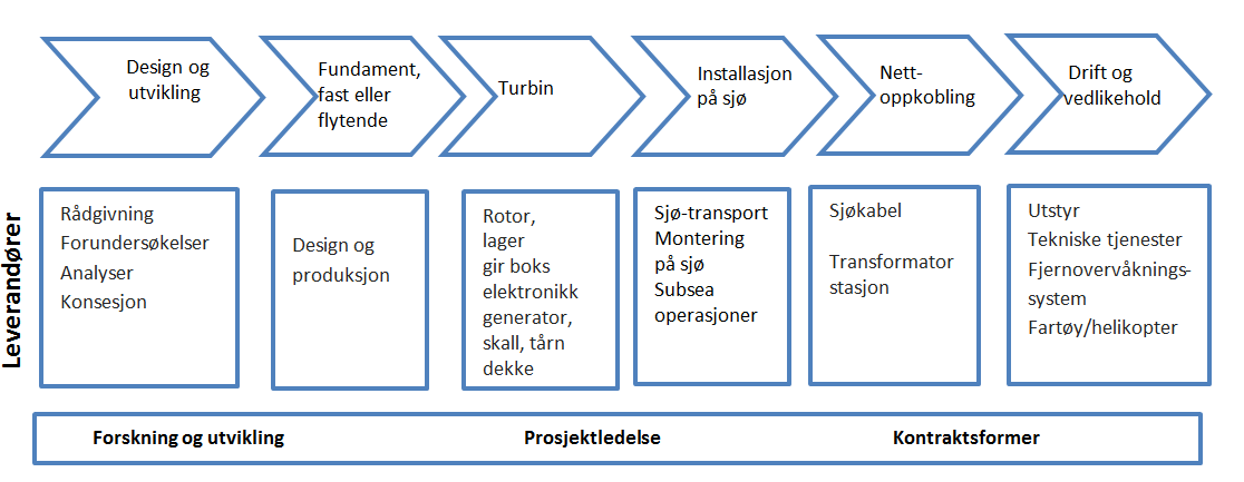 Figur 37 illustrerer hvordan forskjellige typer leveranser er aktuelle i forhold til de ulike hovedoperasjonene i verdikjeden.