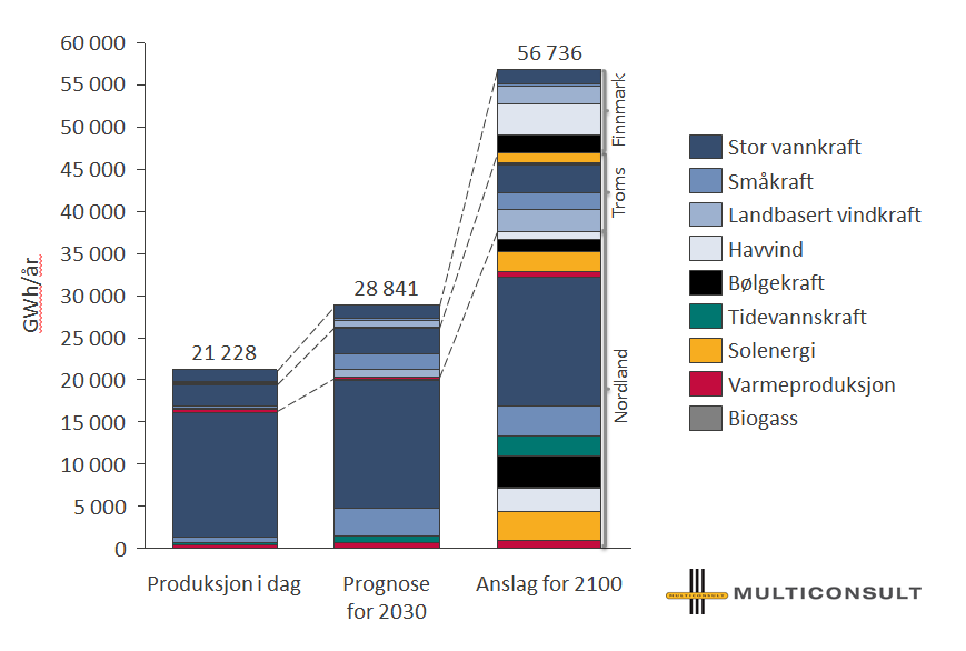 Tabell 21 Samlet produksjon, ressurs/potensiale og prognoser for produksjon av fornybar energi i Nord-Norge. Kilder: NVE, Multiconsult m.fl.