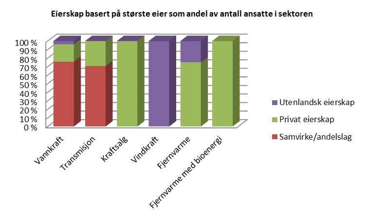 Figur 26 Eierskap basert på største eier som andel av omsetningen i sektoren.