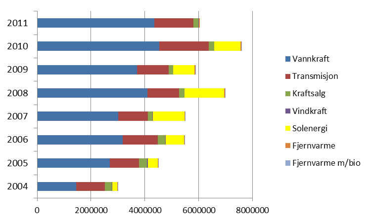 Figur 29 viser verdiskaping for de ulike bransjene innenfor de tre fylkene i Nord-Norge fra 2004 til 2011.