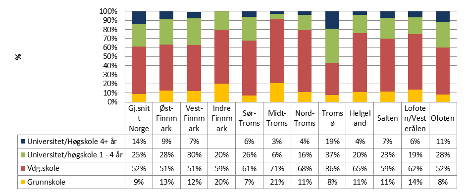 Figur 33 Utdanningsnivå Fornybare energisektor Nord-Norge 2011, Kilde:SSB Figur 33 viser at mens det på landsbasis er 39 % av de sysselsatte i sektoren som har høyere utdanning fra høgskole eller