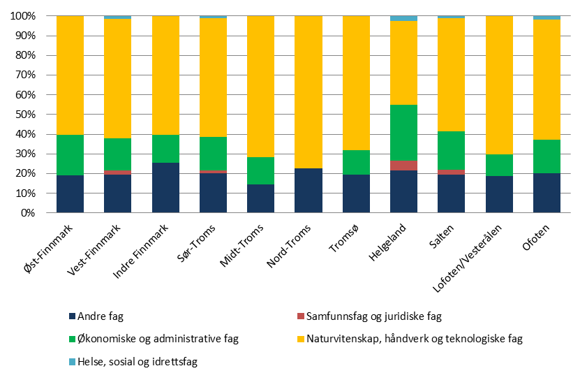 Figur 34 Fagretninger fornybar energi pr fylke 2011, kilde: SSB Figur 34 viser også at det i Oslo og Akershus er flest sysselsatte innenfor fagfeltet økonomiske og administrative fag sammenlignet med