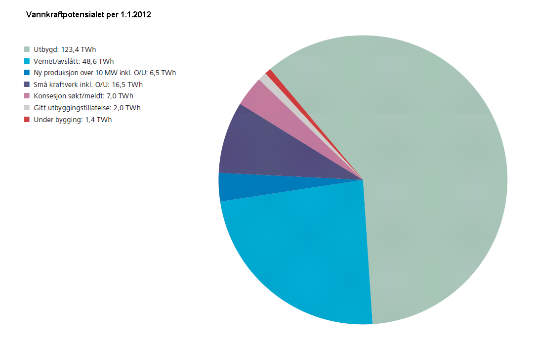 Vannkraftpotensialet per 1. januar 2010 i TWh Sektordiagrammet nedenfor viser vannkraft som utbygd og potensiell energikilde. Figur6.11 Vannkraftpotensialet i Norge.