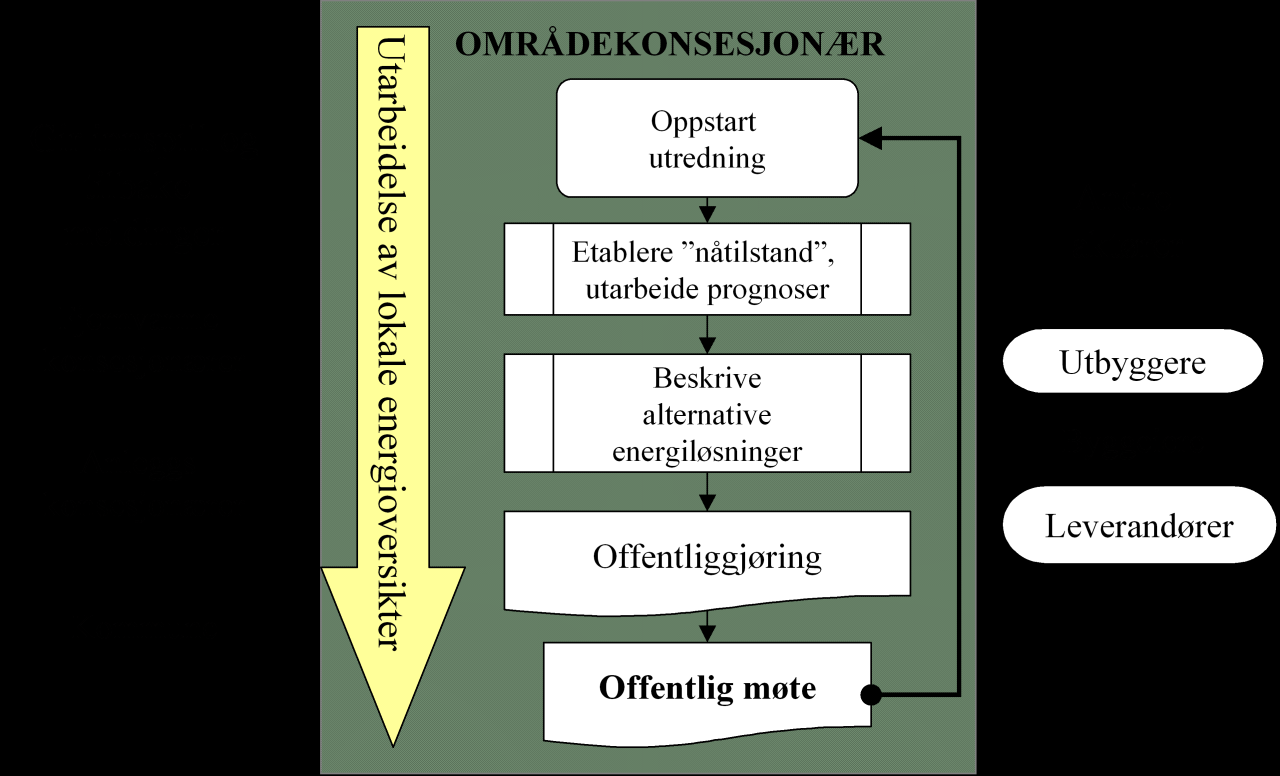 1.2 Beskrivelse av utredningsarbeidet Områdekonsesjonær Haugaland Kraft har utarbeidet energiutredningen for Haugesund kommune.