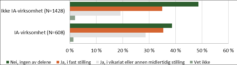 Figur 3-9 Har virksomhetene via NAV, attføringsvirksomheter eller liknende hatt personer på praksisplass eller på utprøving.