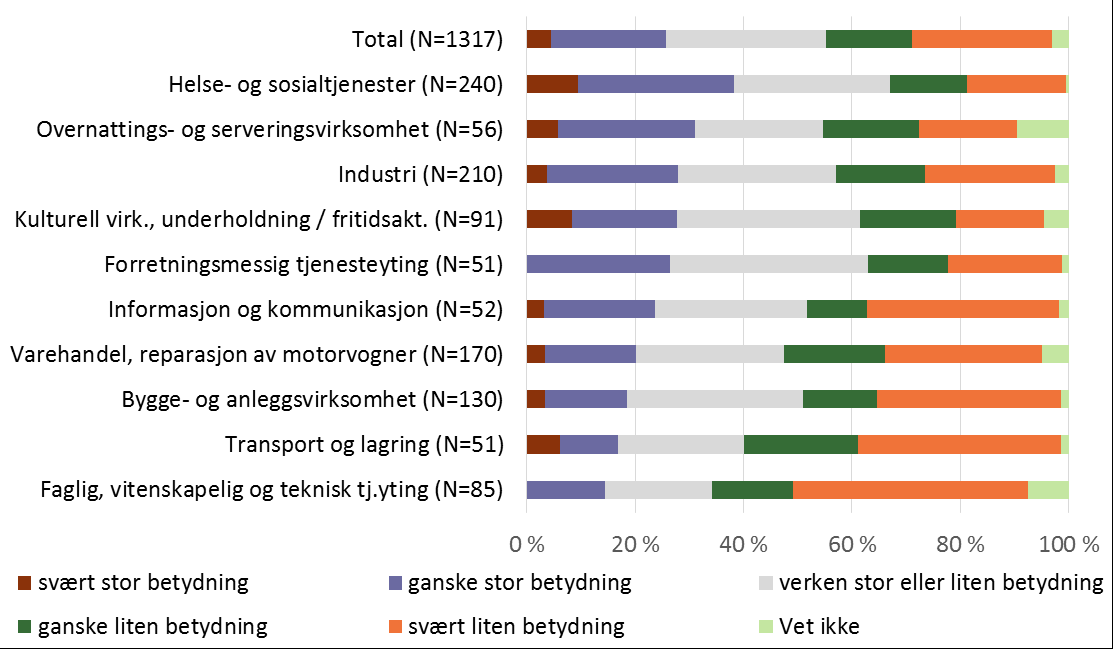 Figur 4-12 Betydning har IA-avtalen hatt for virksomhetenes mulighet for å redusere sykefraværet.