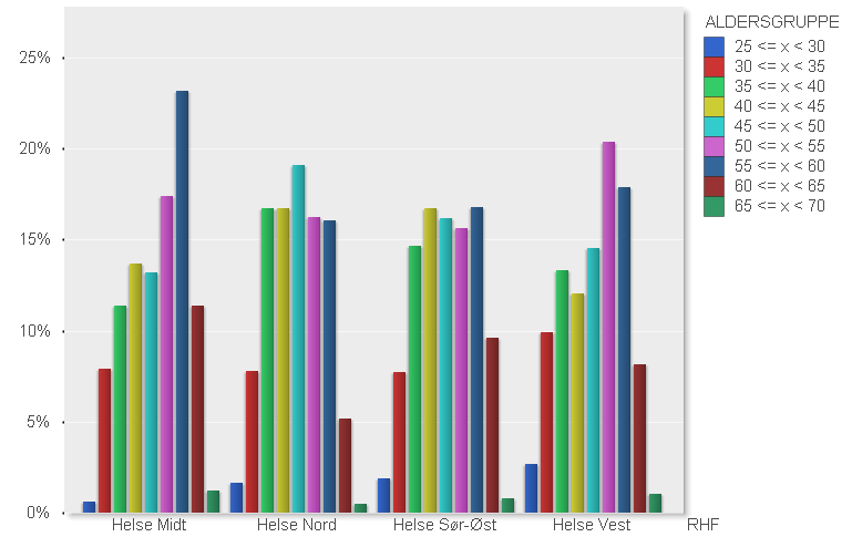 3.2 Aldersfordeling per RHF Figur 8 «ABIO medlemmer» Relativ aldersfordeling respondenter per RHF Figur 5 viser ulik grad av størrelsesforskjeller mellom aldersgruppene i de ulike RHF-ene.