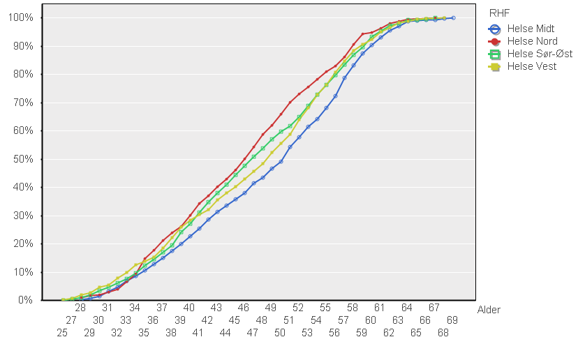 Figur 9 «ABIO medlemmer» Kumulativ aldersfordeling respondenter per RHF Den kumulative fremstillingen av alder synliggjør tilsvarende ulikhetene mellom RHF-ene.