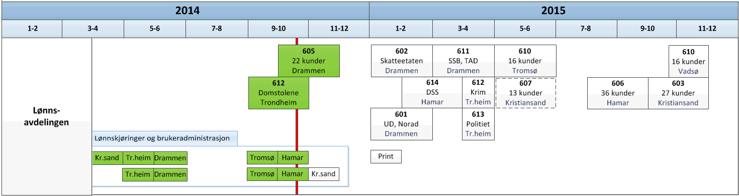 Gjennomføringsplanen Oppgaveoverføring i høst 03.09 Lønnskjøring fra Tromsø 17.09 Brukeradministrasjon fra Tromsø 01.10 Domstolene (ekskl. førstelinje) 02.10 Lønnskjøring fra Hamar 21.