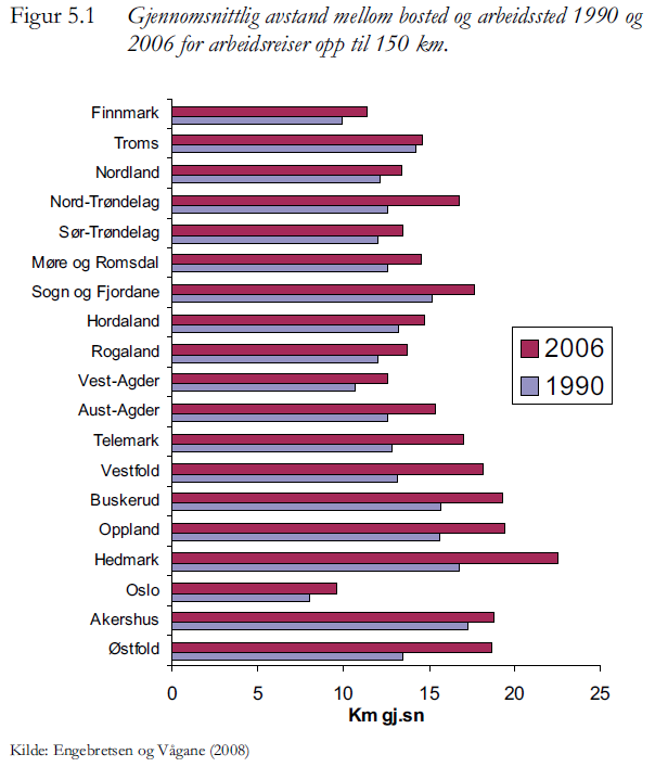 Regionale forskjeller reise hjem/arbeid Endringen i avstanden mellom bosted og arbeidssted mellom 1990 og 2006 sier noe om forventet fremtidig utvikling i pendleravstand i de ulike fylkene.