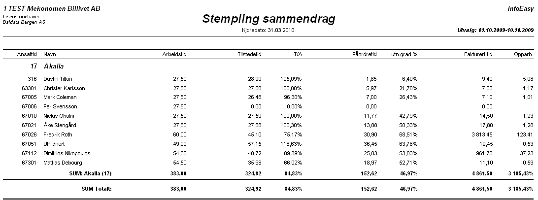 I rapporten vises for hver mekaniker start og slutt tid, med tilstede tid og normal tid. Det summeres for hver mekaniker.