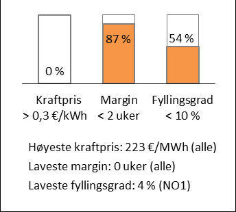 Sannsynlighet for rasjonering Figur 25: Kraftprisene i Norden i uke 17 i tørrår 1970 ved utfall av 50 % svensk kjernekraft og kabel til Danmark i 2016 (venstre) henholdsvis utfall av kabel til