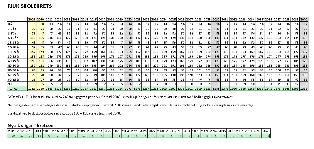 3. Demografi Her har vi lagt ved nyeste tilgjengelige befolkningsprognose for skolekretsene.