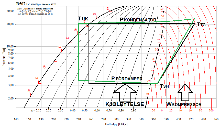 Det antas underkjøling på 0 K, som er forhåndsinnstilt i programmet. Ved virkelig drift vil det trolig være noe underkjøling etter kondensator, men dette er ikke målt aktivt.