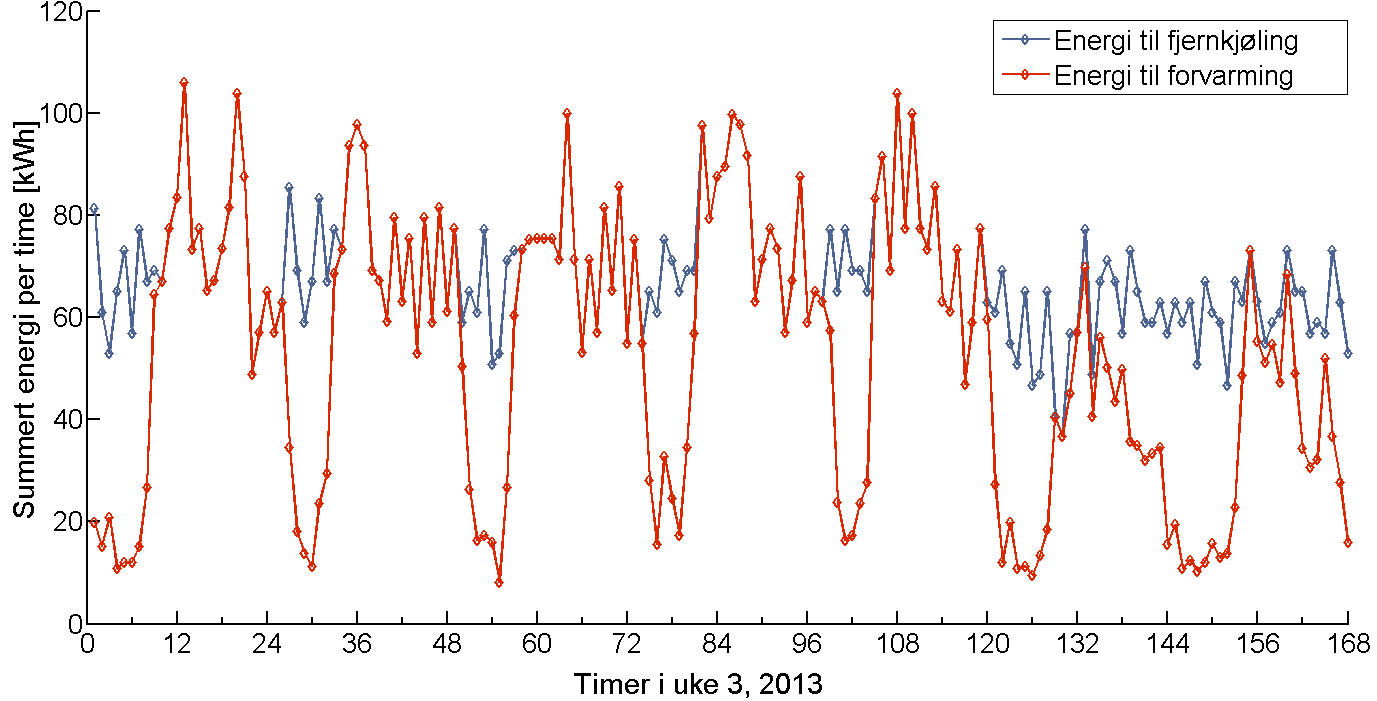 Figur 54 illustrerer stablet energi per time fordelt på de ulike kretsene. Grafene er stablet på hverandre, slik at øverste graf alltid tilsvarer effekten i kondensatorkretsen som i Figur 52.