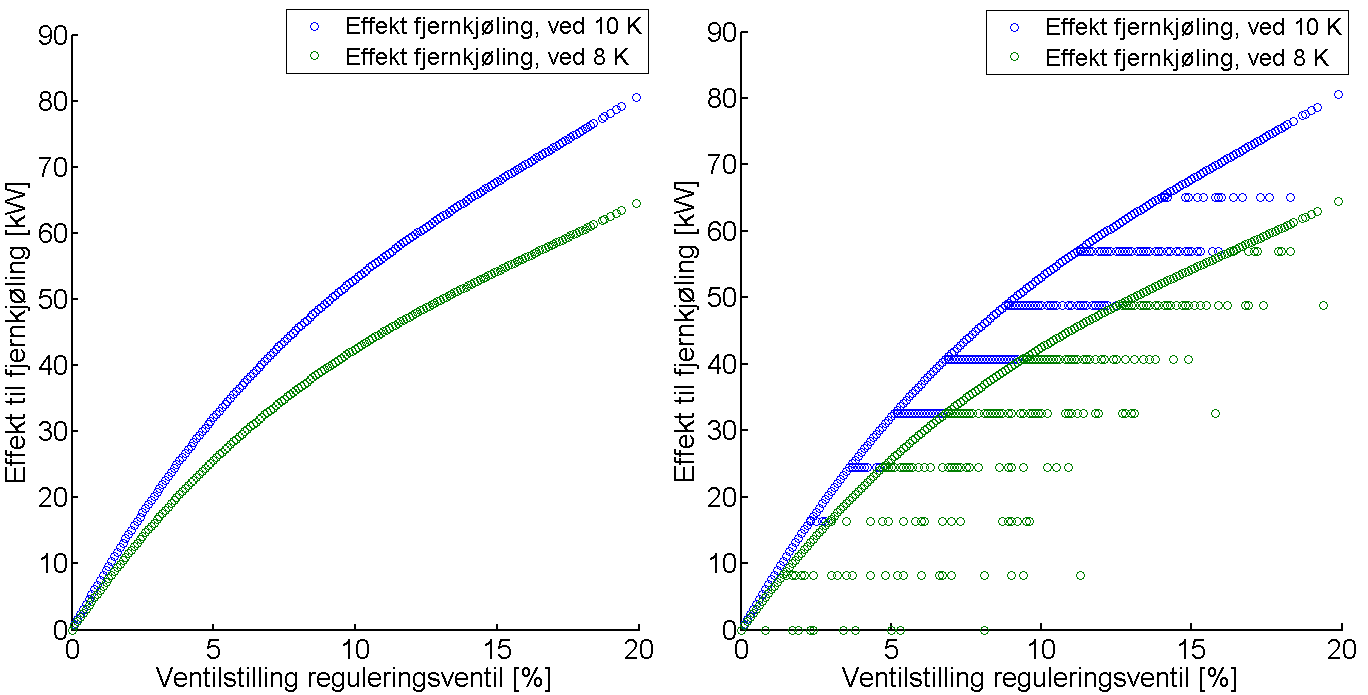 Temperaturløftet i Figur 25 vil trolig være mindre ved liten ventilstilling, og øke med økt vannmengden gjennom veksleren.