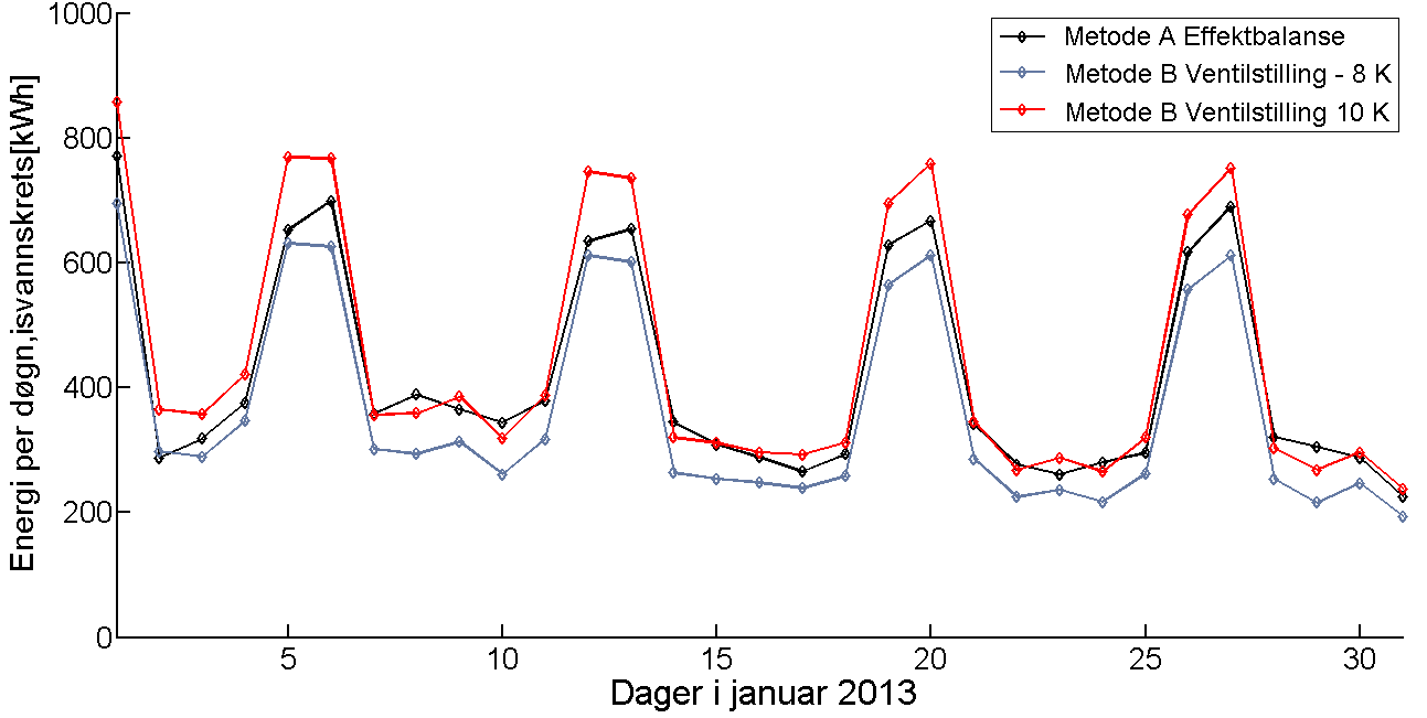 11.1.6. SAMMENLIGNING AV METODENE FOR VURDERING AV KONDENSATORVARMEN I modell 1 illustrert i Figur 22 er det gitt to metoder for å bestemme fordelingen av varmeavgivelsen fra kondensatorkretsen.