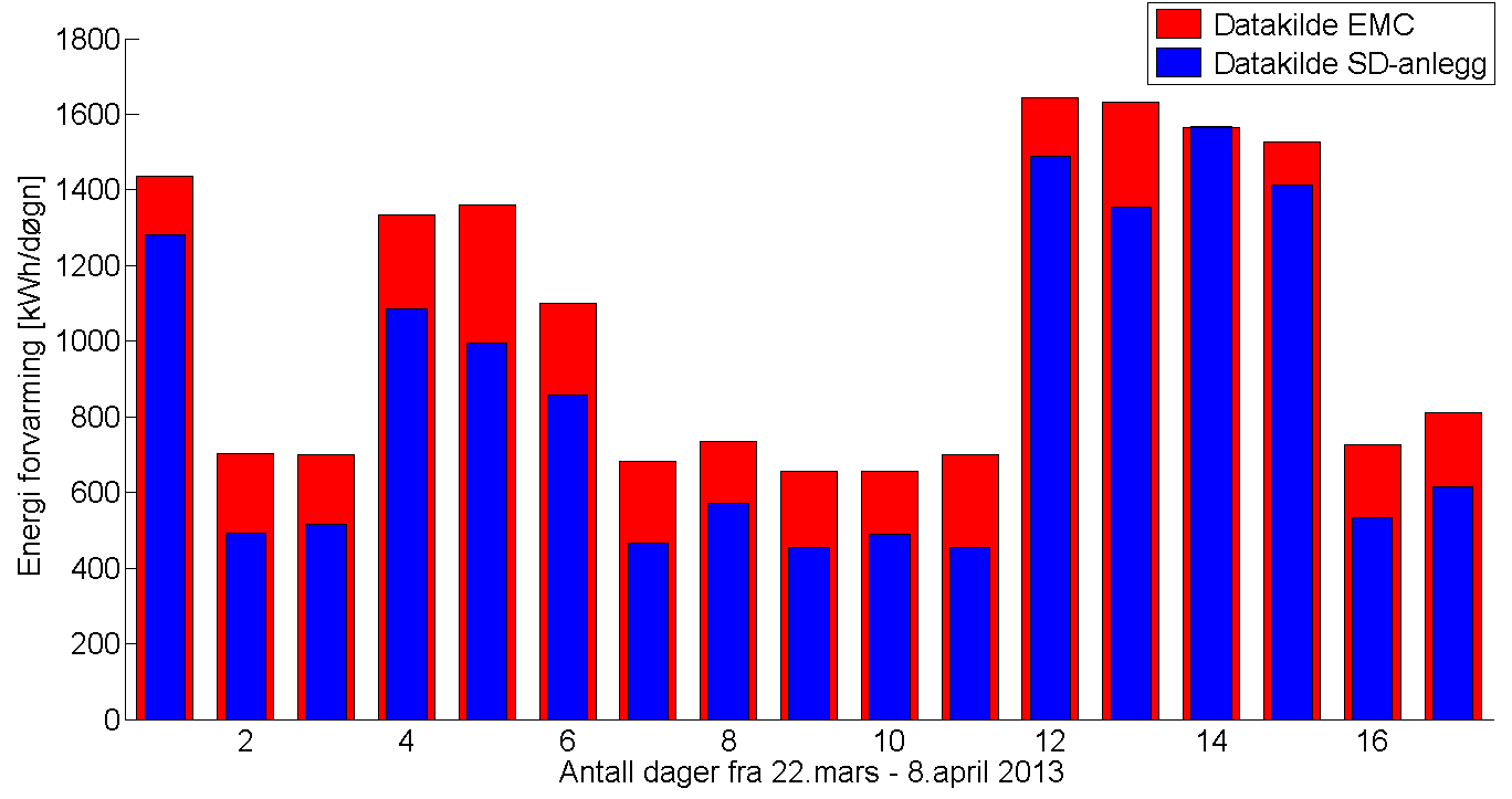 Resultatet i Figur 65 viser en tydelig sammenheng mellom energimålingene i SD- anlegget og Siemens EMC. Bruksmønsteret er tilsvarende likt med energisvingninger over døgnet.