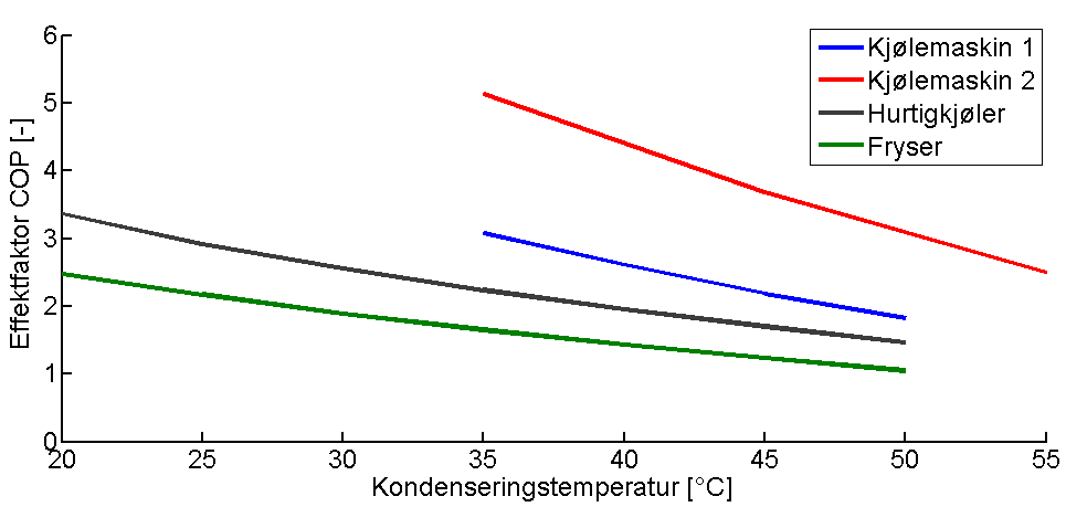 Videre er det valgt en konstant fordampningstemperatur for hvert av anleggene, med utgangspunkt i temperaturvariasjonene i Tabell 35