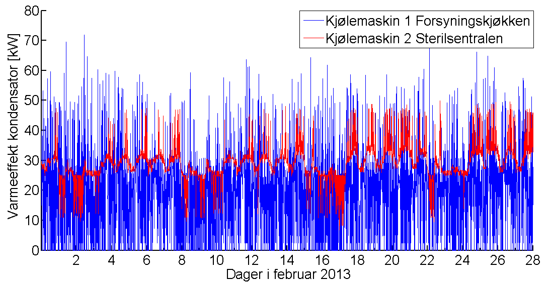 Figur 82 viser beregnet varmeeffekt fra kjølemaskin 1 og kjølemaskin 2, i februar 2013.