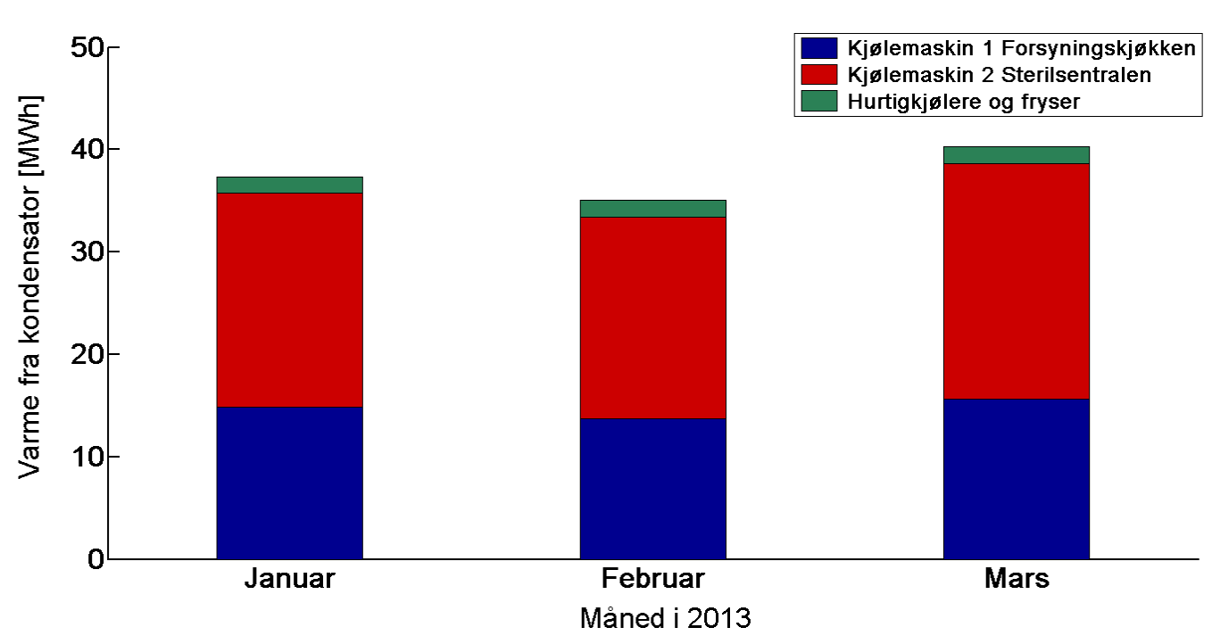 BEREGNER ENERGIMENGDER AVGITT FRA KJØLEMASKINENE Figur 83 viser varmeenergi avgitt fra kondensator for kjølemaskin 1 forsyningskjøkkenet, kjølemaskin 2 sterilsentralen og hurtigkjølere.