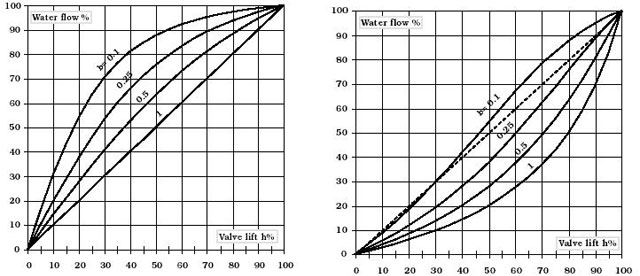 Ventilkarakteristikken gir beskrivelse av den gjennomstrømmende vannmengden gjennom ventilen over hele ventilens arbeidsområde med et konstant trykkfall.