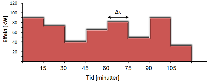 Tidskonstanten med 15 minutter intervall er illustrert i Figur 23, og blir en funksjon på trappeform. Ved å summere effektene over tidsintervallet overføres verdiene til energimengder i kwh.