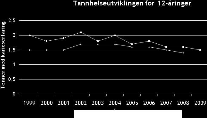 Tannhelsen i Aust-Agder ligger på et relativt stabilt nivå og avviker lite fra landsgjennomsnittet. Nøkkeltall for 2009: 79 % av 5-åringene hadde helt feilfrie tenner.